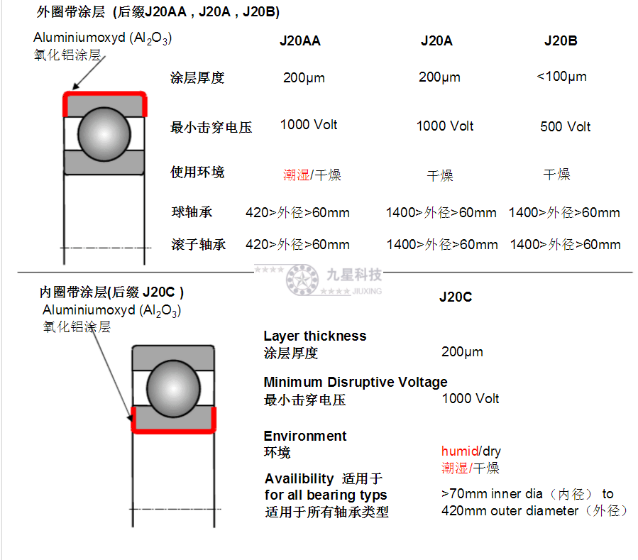 九星科技整理，F(xiàn)AG絕緣軸承后綴代號含義